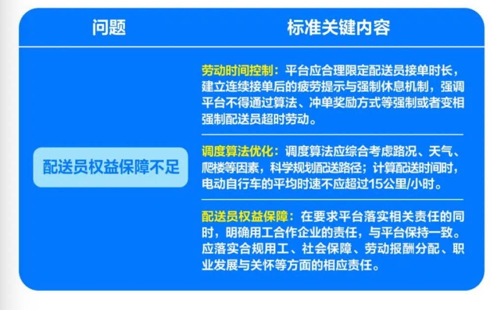 详细阅读:外卖推荐性国标落地:骑手连续接单超4小时停止推送订单20分钟,电动车平均时速不超15公里 外卖推荐性国标落地:骑手连续接单超4小时停止推送订单20分钟,电动车平均时速不超15公里